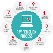 RORE Media How does PPC work?